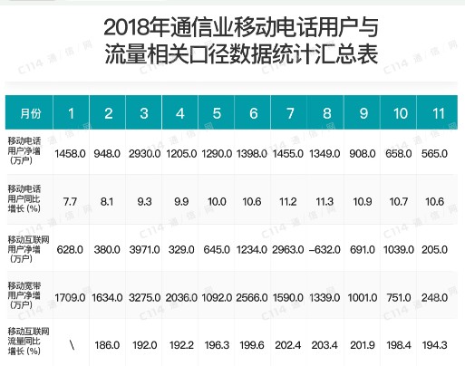 2019年通信行业将会面临怎样的困境和发展形势